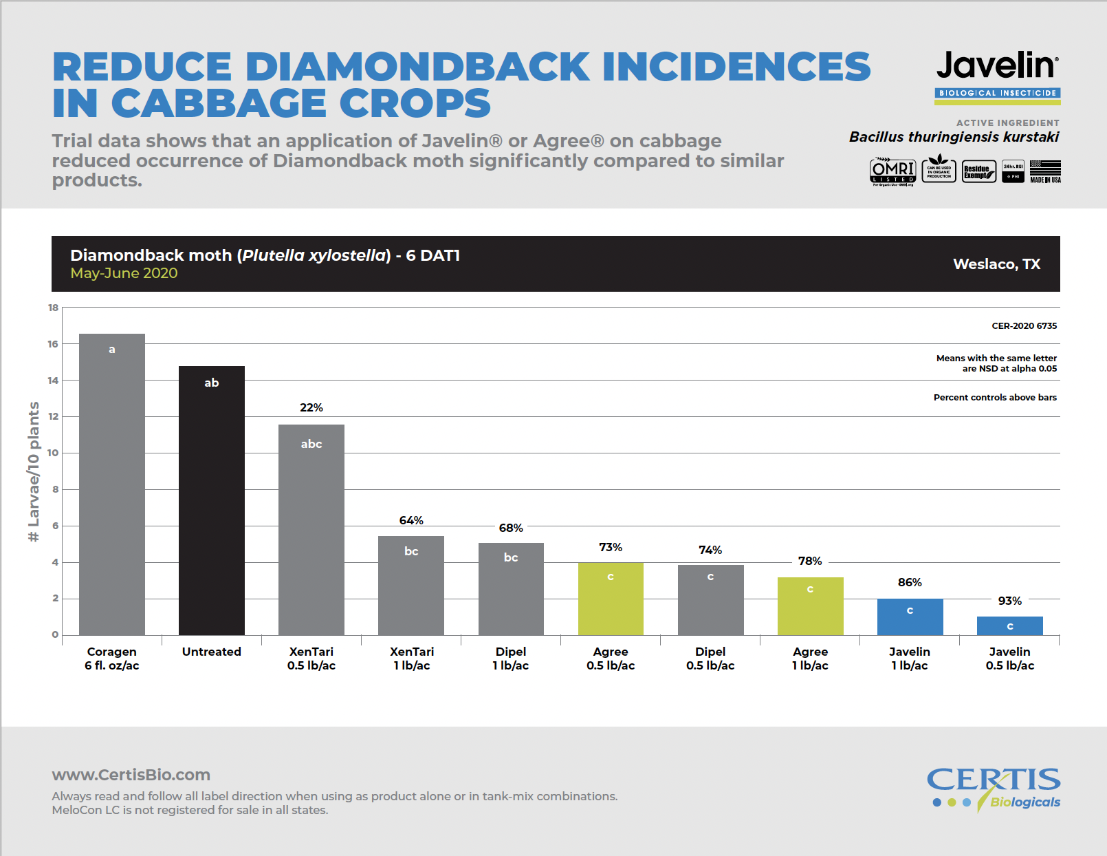 Javelin WG Biological Insecticide Certis Biologicals